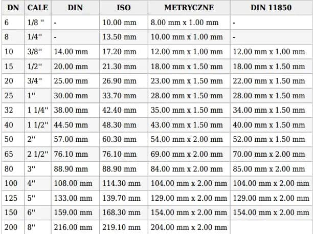 Rura 5/4 cala ile to mm? Prosty przelicznik i tabela wymiarów rur