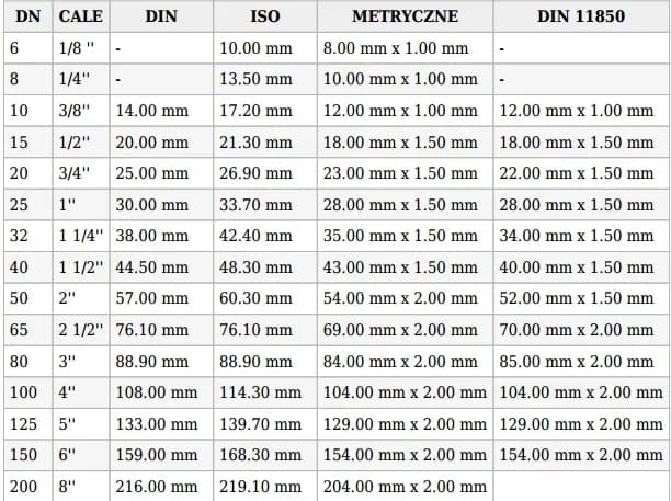 Rura 5/4 cala ile to mm? Prosty przelicznik i tabela wymiarów rur