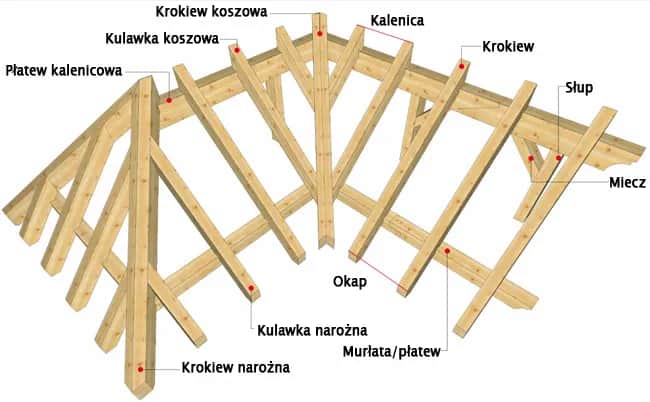 Płatew kalenicowa bez podparcia: Kiedy i jak stosować w dachu