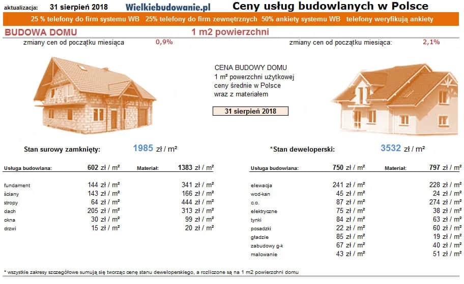 Cennik budowlany Wielkopolska: Aktualne koszty usług 2018