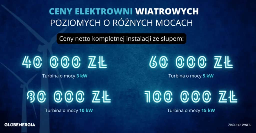 Ile kosztuje wybudowanie wiatraka? Szczegółowy koszt i porównanie.