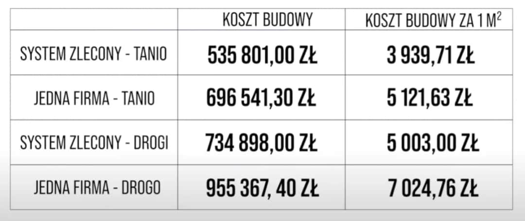 Ile kosztuje budowa domu 80 m²? Zaskakujące wydatki, które musisz znać