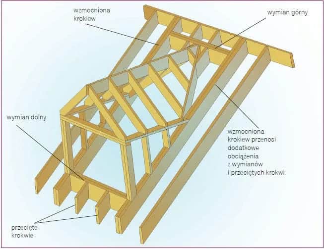Montaż więźby dachowej krok po kroku: trwała konstrukcja dachu