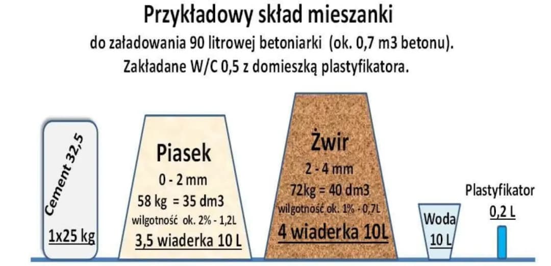 Jak zrobić beton na posadzkę: proste kroki, aby uniknąć błędów