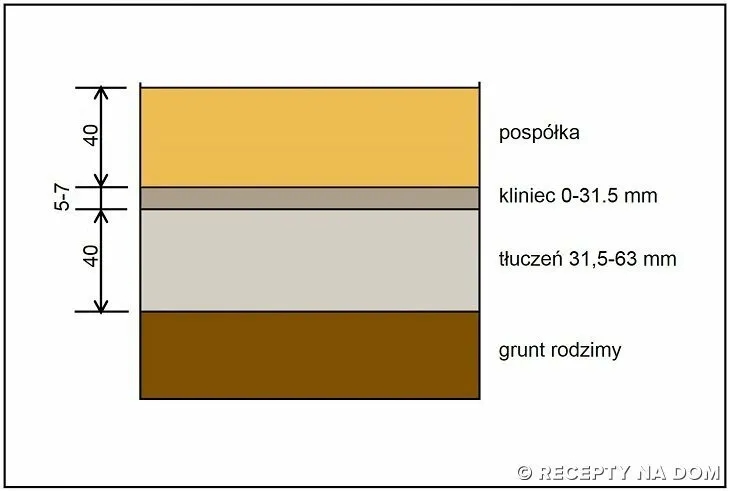 Jaki żwir pod płytę fundamentową wybrać, aby uniknąć błędów w budowie?