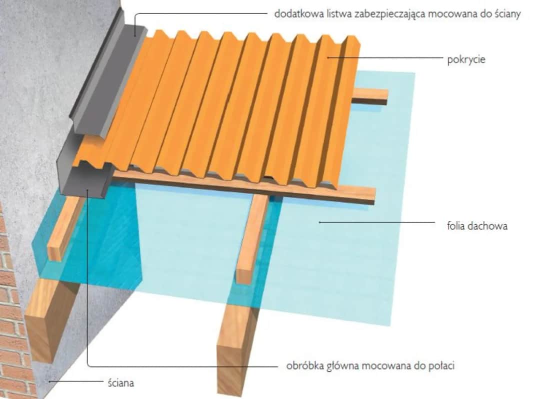 Opierzenie dachu przy ścianie: Jak wykonać i czego unikać?
