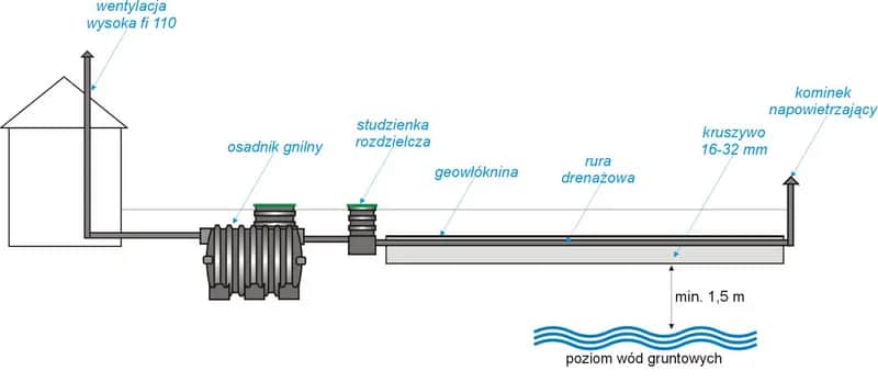 Jaki żwir do oczyszczalni ścieków wybrać, by uniknąć problemów z filtracją?