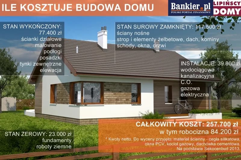 Ile kosztuje budowa domu 130 m²? Zaskakujące koszty, które musisz znać