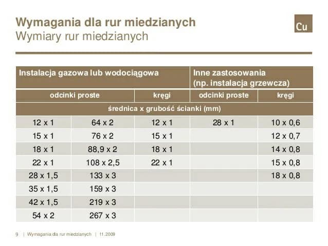 Jak dobrać odpowiednią średnicę rur do CO i uniknąć błędów w instalacji