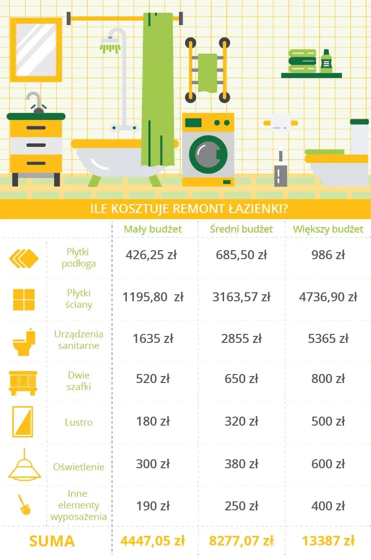 Ile kosztuje remont łazienki 5m2? Dowiedz się, jak uniknąć wysokich wydatków!