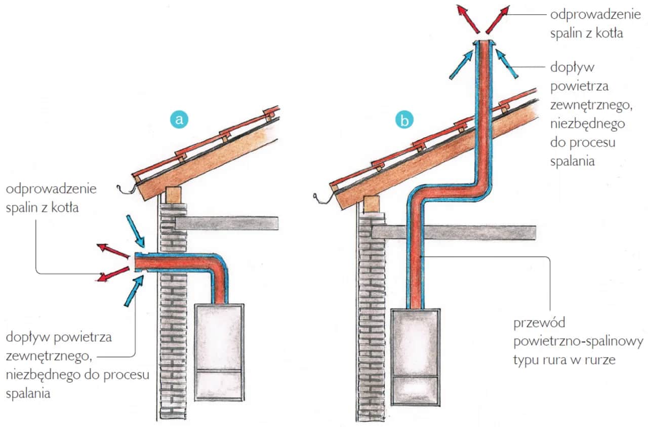Przewód spalinowy a dymowy: kluczowe różnice i zastosowanie