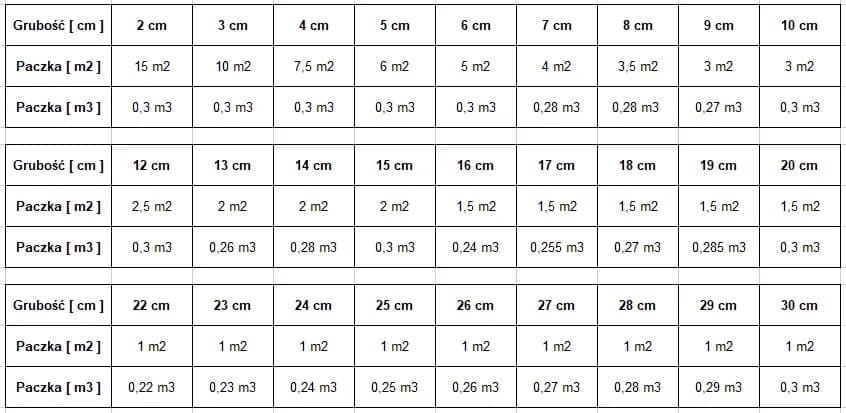 Ile m2 pokryje paczka styropianu 10 cm? Oblicz zapotrzebowanie na ocieplenie