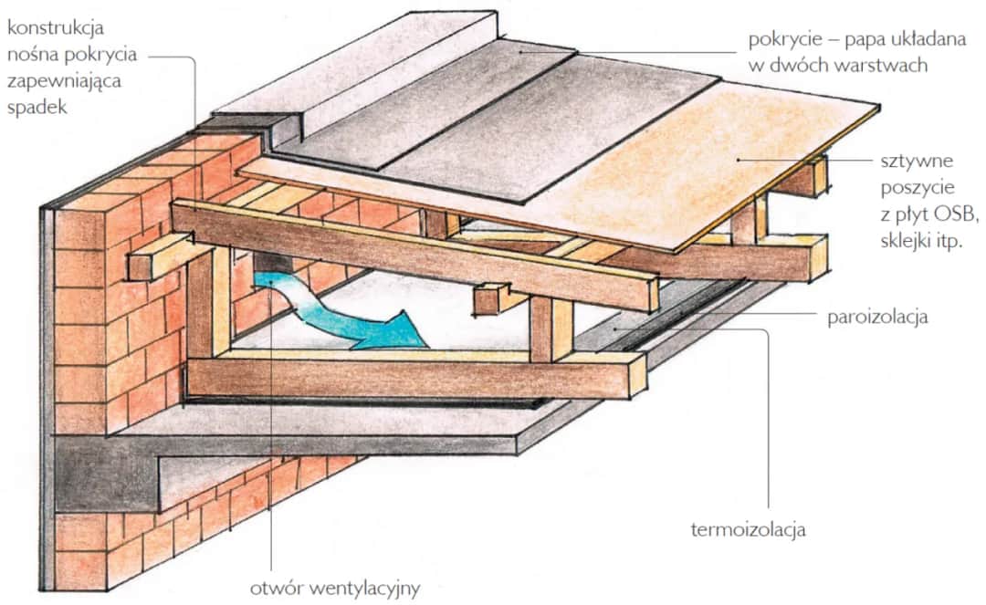 Jak uzyskać pozwolenie na płaski dach bez zbędnych komplikacji
