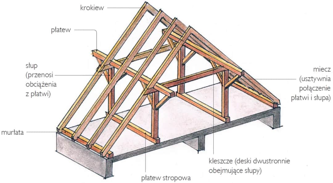 Dach na słupach: nowoczesna konstrukcja dla przestronnych wnętrz